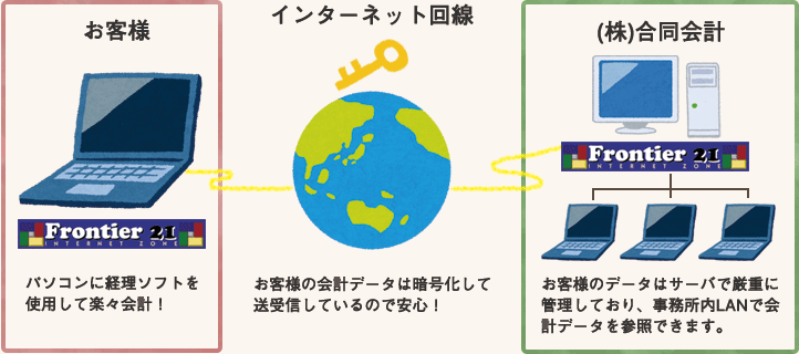 フロンティア21導入メリット