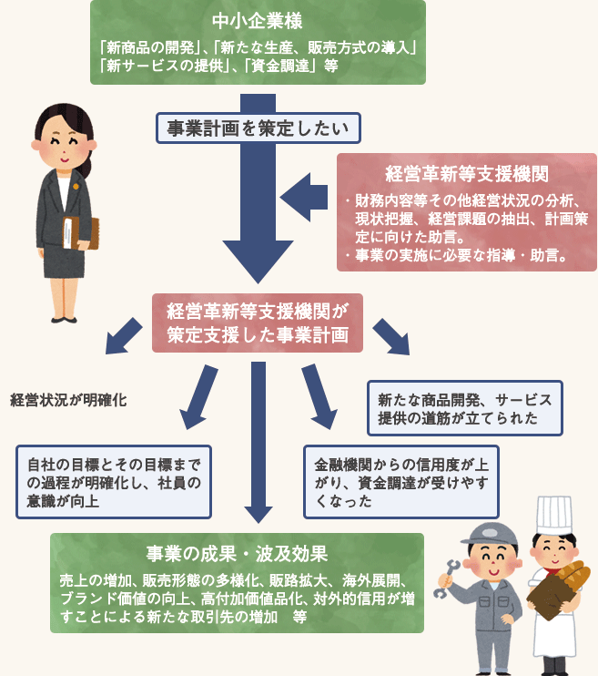 経営革新等支援機関の支援を受けるメリット