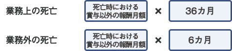 業務上の死亡　【死亡時における賞与以外の報酬月額】×【36カ月】
業務外の死亡　【死亡時における賞与以外の報酬月額】×【6カ月】
