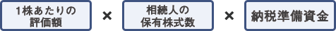 【1株あたりの評価額】×【相続人の保有株式数】×【納税準備資金】