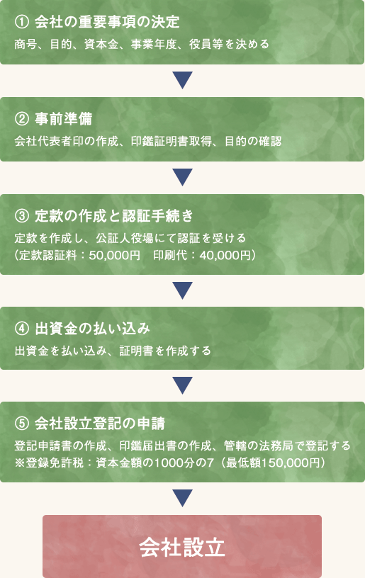 会社設立までの流れ