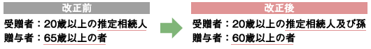 相続時精算課税制度の適用範囲