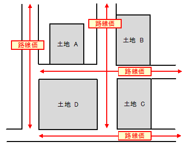 路線価方式