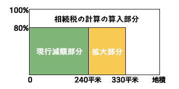 居住用宅地の適用対象面積の見直し