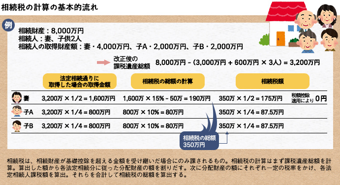 税率構造の見直し