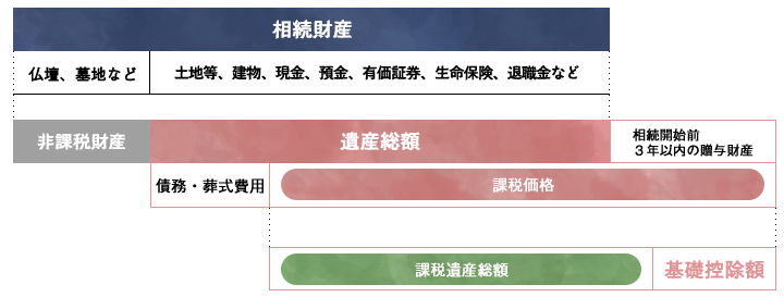 相続税の仕組み