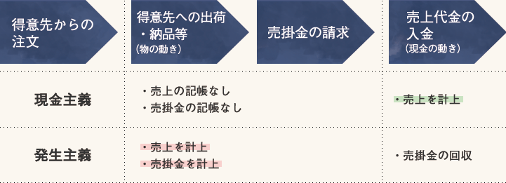 販売取引における現金主義と発生主義の違い