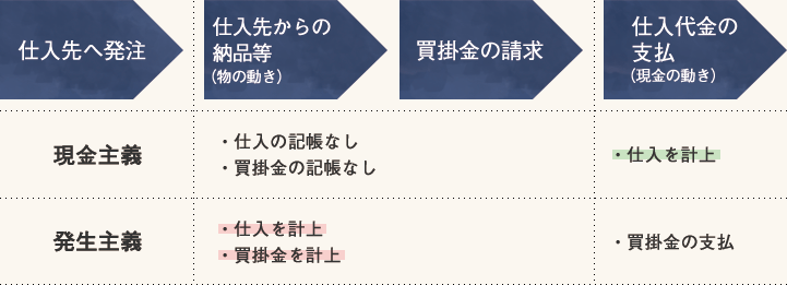 仕入取引における現金主義と発生主義の違い