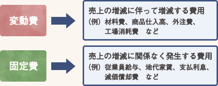 変動費と固定費