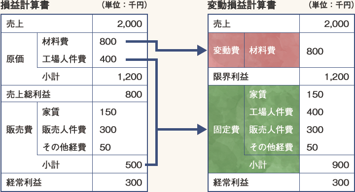 損益計算書と変動損益計算書の違い